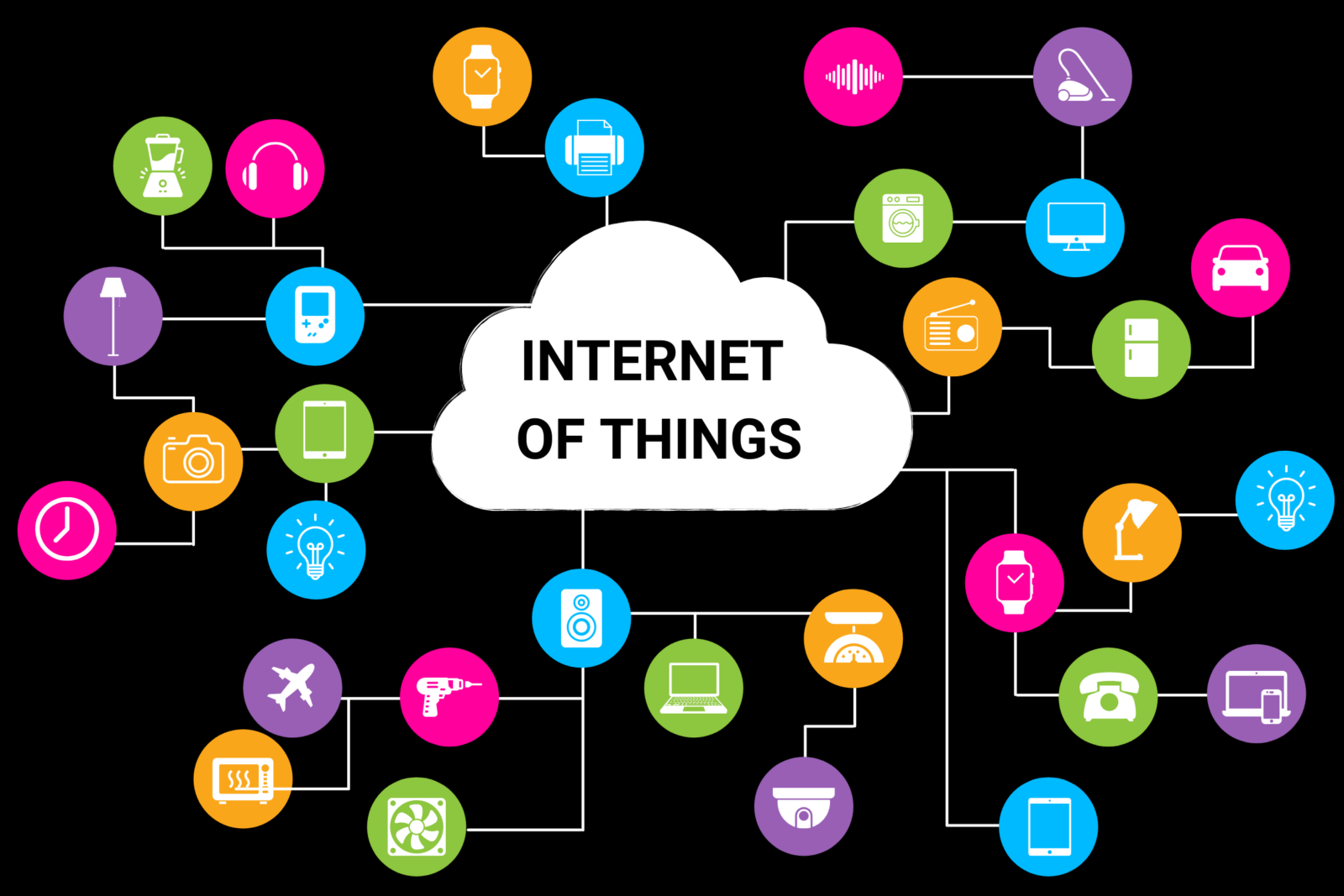 what is iot development internet of things