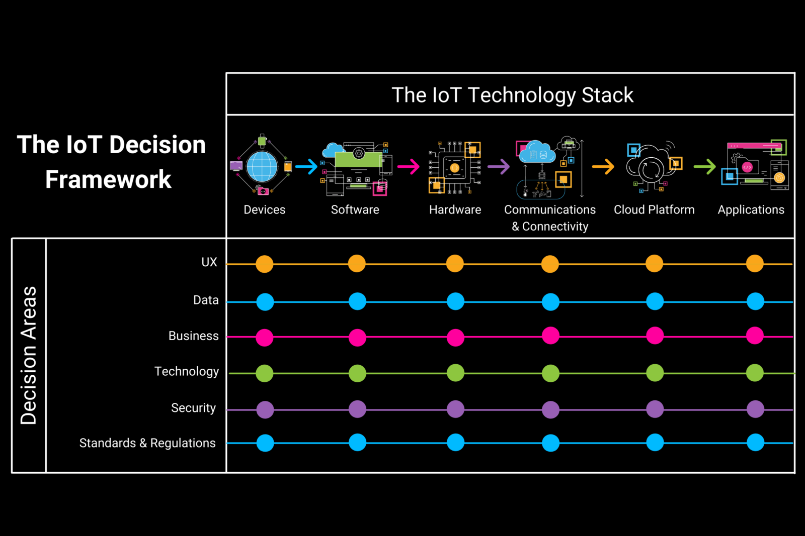 iot technology stack decision framework